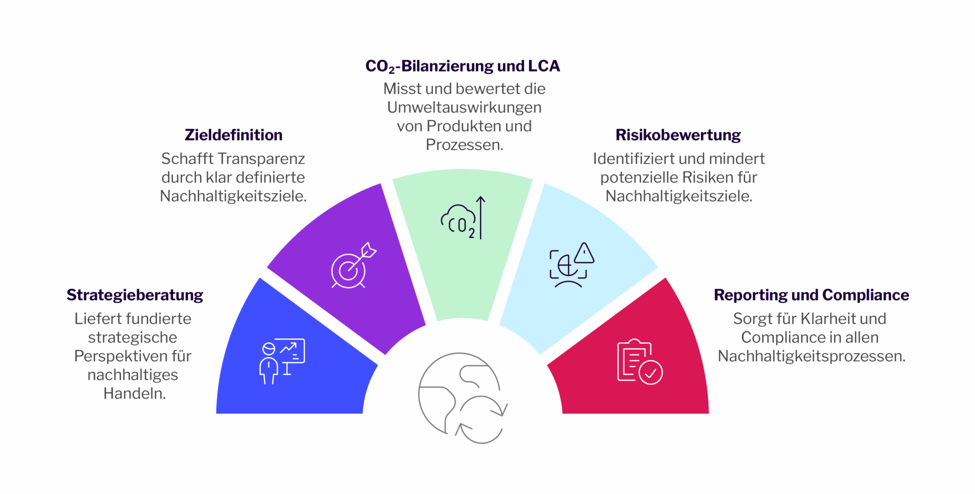 Lösungsansatz Nachhaltigkeitsmanagement